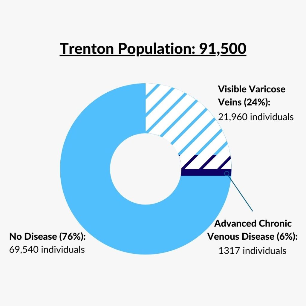 Trenton Health Concerns